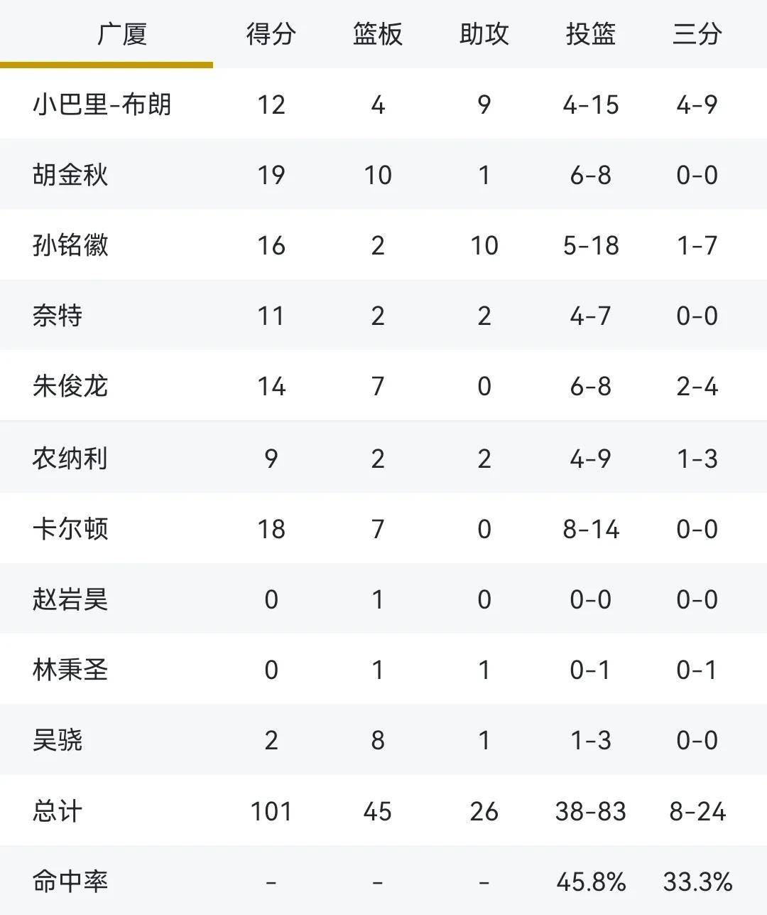浙江广厦实力强劲,稳步前进 浙江广厦实力强劲,稳步前进