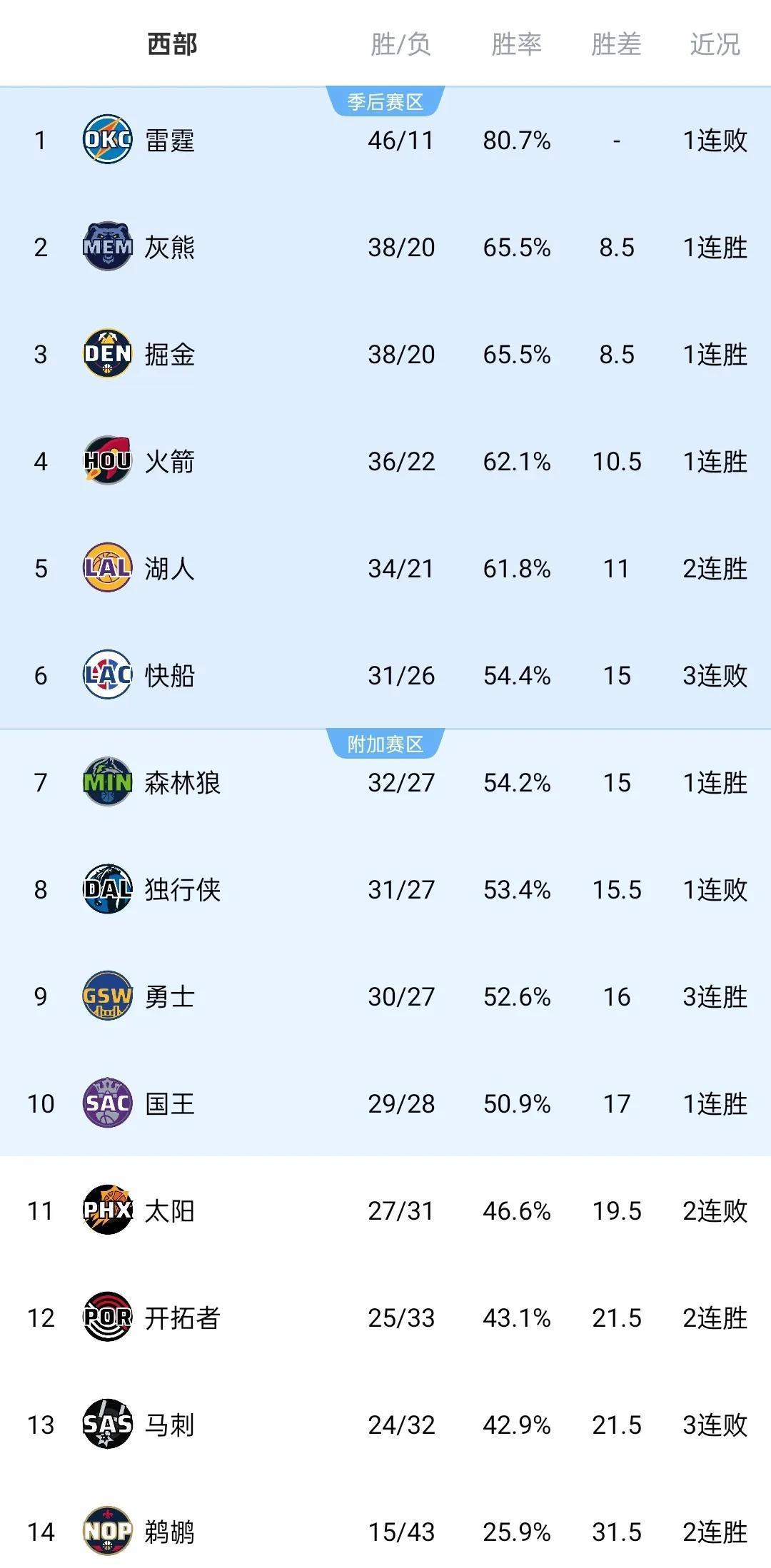 关于太阳队前锋表现出色，助力球队稳坐榜首位置！的信息