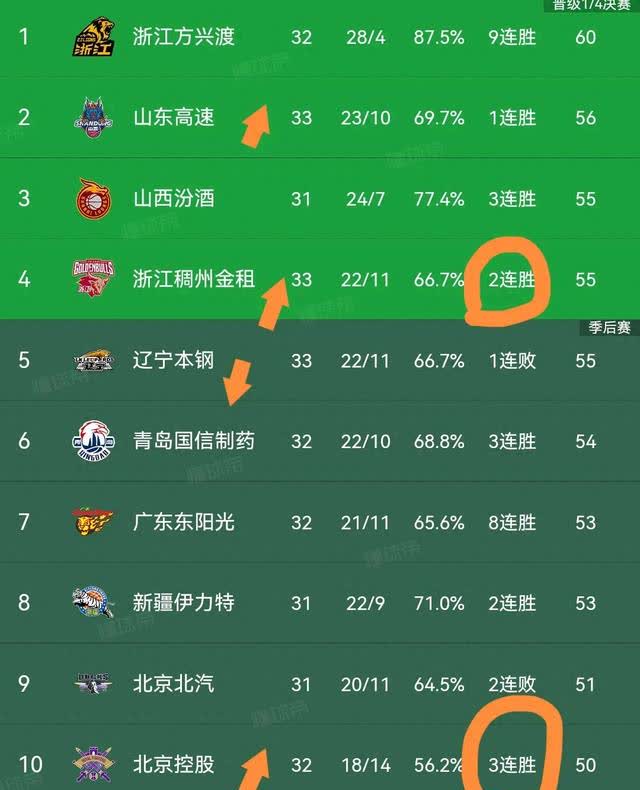 广东卫冕冠军足球联赛预选赛3-2领先战胜北京北控取得两连胜