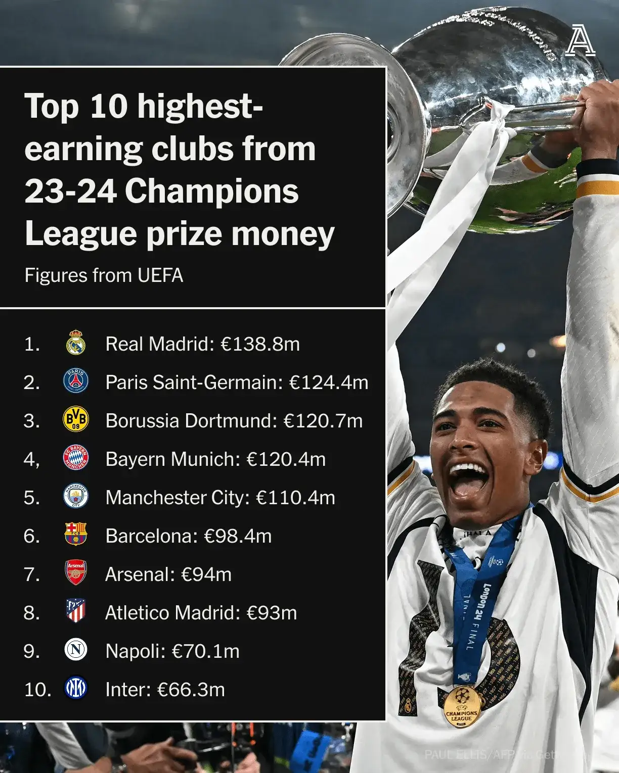 皇马2-0切尔西!卫冕冠军完胜晋级欧冠决赛! 皇马2-0切尔西!卫冕冠军完胜晋级欧冠决赛!